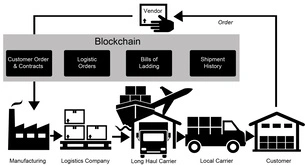 Lojistik için blockchain çözümleri
