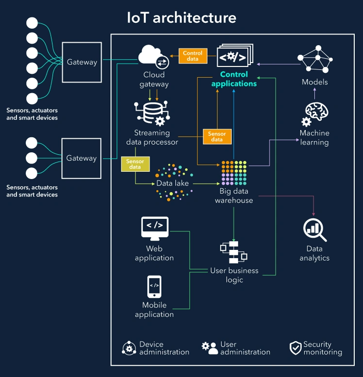 IoT Mimari Çözüm Yapısı
